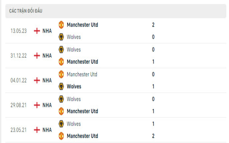 Lịch sử đối đầu Wolverhampton Wanderers vs Manchester United                               